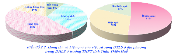 Về vấn đề đổi mới sử dụng DTLS ở địa phương trong DHLS Dù nhận thức 1