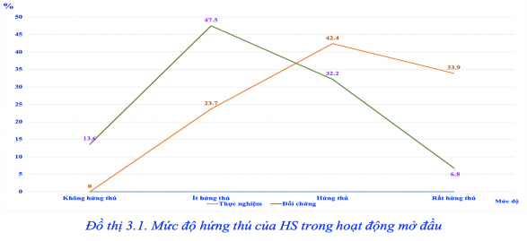 Kết quả thực nghiệm cho thấy tỉ lệ HS chọn mức độ hứng thú rất hứng 3