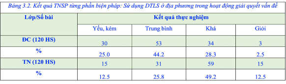 Kết quả thống kê cho thấy Tỉ lệ HS có điểm khá giỏi của lớp TN cao hơn 1