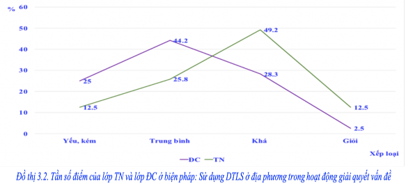 Kết quả thống kê cho thấy Tỉ lệ HS có điểm khá giỏi của lớp TN cao hơn 2