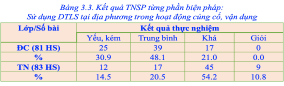 Kết quả thống kê có thể thấy tỉ lệ HS đạt điểm khá giỏi của lớp TN cao 4