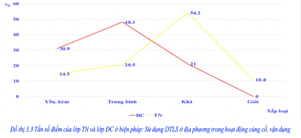 Kết quả thống kê có thể thấy tỉ lệ HS đạt điểm khá giỏi của lớp TN cao 5