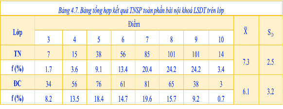Qua bảng thống kê có thể thấy Ở lớp TN điểm trung bình cao nhất là 7 9 thấp 10