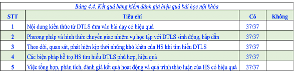 Phản hồi của HS Tổng hợp kết quả thang đo cho thấy 0 HS lựa chọn không hứng 6