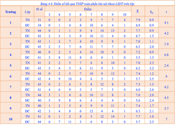 Qua bảng thống kê có thể thấy Ở lớp TN điểm trung bình cao nhất là 7 9 thấp 9