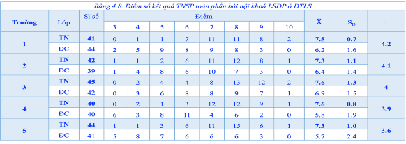 Kết quả TNSP của bài nội khoá LSĐP ở DTLS cũng cho kết quả tương tự bài 1