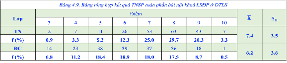 Kết quả TNSP của bài nội khoá LSĐP ở DTLS cũng cho kết quả tương tự bài 2