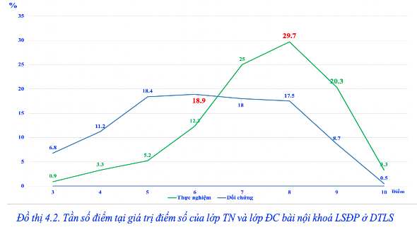 Kết quả TNSP của bài nội khoá LSĐP ở DTLS cũng cho kết quả tương tự bài 3
