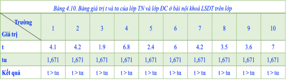 Bài nội khoá LSĐP ở DTLS Ở tất cả trường hợp thực nghiệm đều cho kết 4