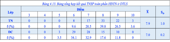 Nhìn vào đồ thị tần số điểm tại giá trị điểm số có thể thấy điểm 7