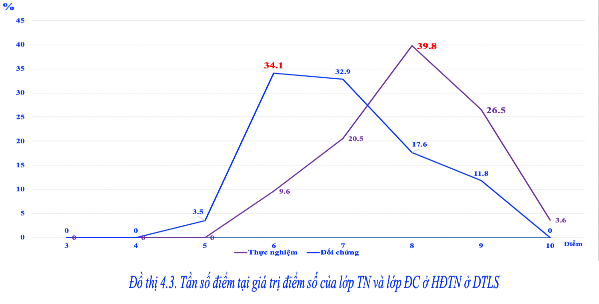 Nhìn vào đồ thị tần số điểm tại giá trị điểm số có thể thấy điểm 8
