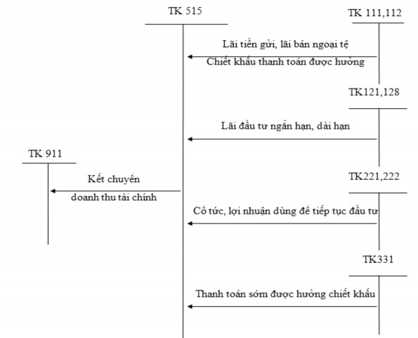 Sơ đồ 1 4 Hạch toán doanh thu hoạt động tài chính 1 2 1 3 Kế toán thu nhập khác 1