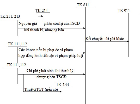 Sơ đồ 1 10 Kế toán chi phí khác 1 2 2 5 Kế toán chi phí thuế thu nhập doanh 1