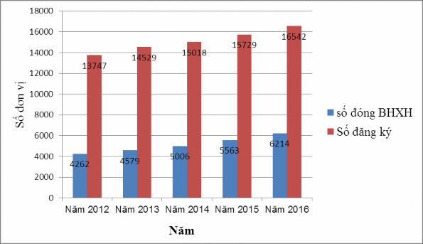 Nguồn BHXH thành phố Hải Phòng các Sở ban ngành Biểu đồ 2 2 Đơn vị sử dụng 1