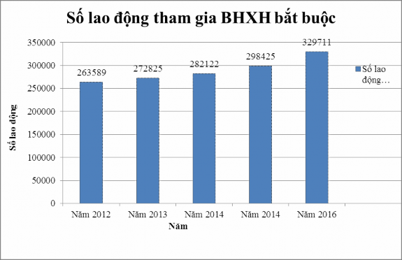 Nguồn BHXH thành phố Hải Phòng Biểu đồ 2 1 Biểu đồ phát triển lao động tham 1