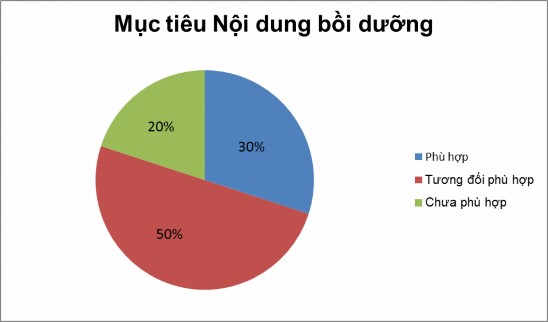 Biểu đồ 2 2 Thực trạng quản lí mục tiêu nội dung bồi dưỡng chuyên môn cho 1