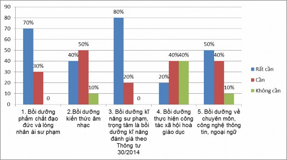 Biểu đồ 2 3 Tổng hợp ý kiến của 50 CBQL chuyên viên GV về sự cần thiết 2
