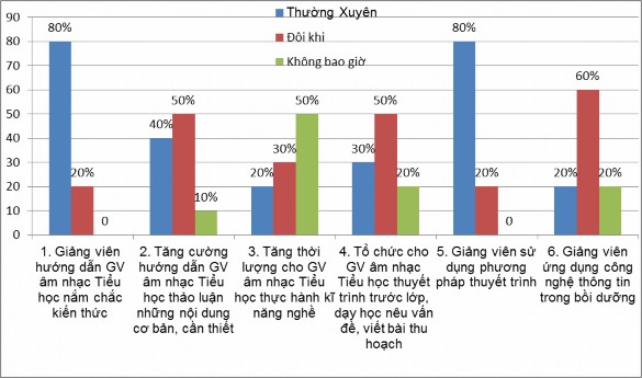 Biểu đồ 2 4 Tổng hợp ý kiến 50 CBQL chuyên viên GV về mức độ sử dụng các 1