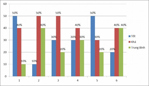 Biểu đồ 2 5 Tổng hợp ý kiến của 50 CBQL chuyên viên GV về mức độ sử dụng 2