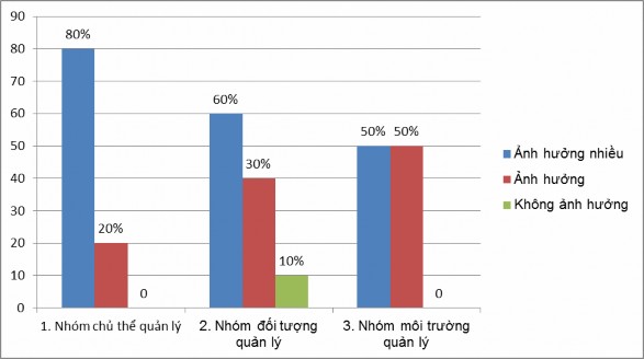 Biểu đồ 2 8 Tổng hợp ý kiến của 50 CBQL chuyên viên GV về mức độ ảnh 3