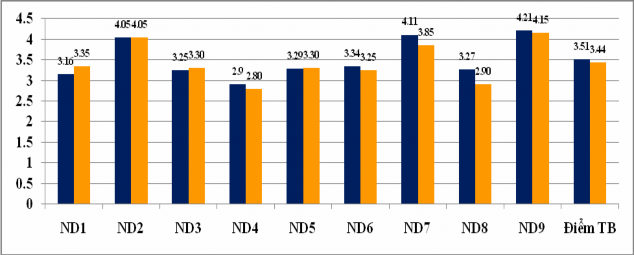 Biểu đồ 2 5 Đánh giá của CBQL và CBGV về thực trạng công tác kiểm tra đánh 1