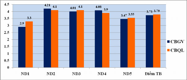 Biểu đồ 2 1 Thực trạng quản lý việc bổ nhiệm và quy hoạch TTCM Từ kết 1