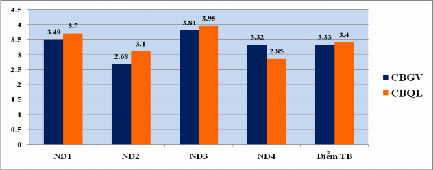 Biểu đồ 2 2 Thực trạng quản lý xây dựng và thực hiện kế hoạch của TCM 1