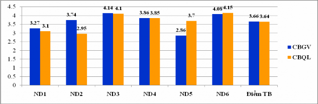 Biểu đồ 2 3 Đánh giá của CBQL GV về thực trạng quản lý hoạt động dạy 2