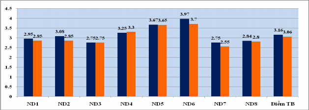 Biểu đồ 2 4 Đánh giá về thực trạng quản lý bồi dưỡng tự bồi dưỡng 3