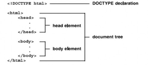 Hình 1 Cấu trúc website Thẻ DOCTYPE html định nghĩa trang html kiểu khai báo của 1