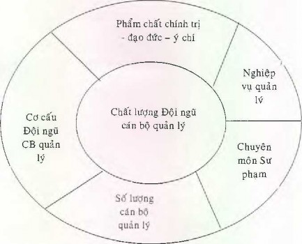 Nếu nhìn từ góc độ cá nhân trong đội ngũ thì chất lượng thể hiện ở 1