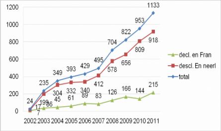 Số Lượng Các Trường Hợp Đã Thực Hiện An Tử Tại Bỉ (2002-2011)[22]