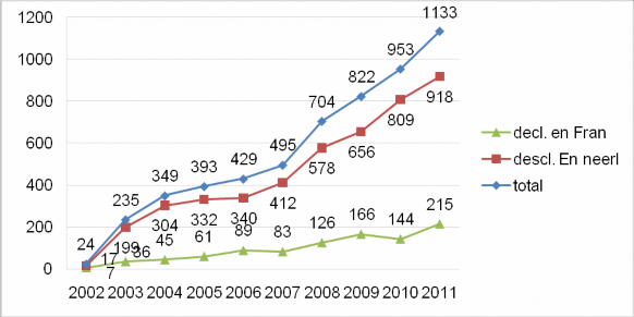 Biểu đồ 2 2 Số lượng các trường hợp đã thực hiện an tử tại Bỉ 2002 2011 1