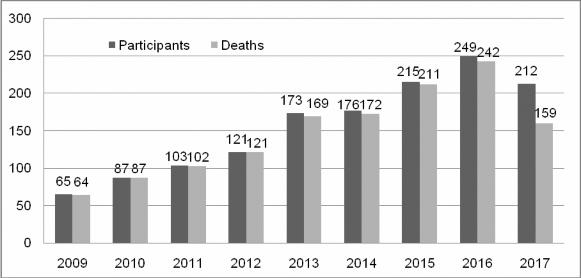 Biểu đồ 2 4 Số lượng các trường hợp trợ tử ở Washington 2009 2017 28 Qua các 3