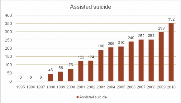 Biểu đồ 2 5 Số lượng các trường hợp trợ tử ở Thụy Sĩ 1995 2010 21 Thụy 4