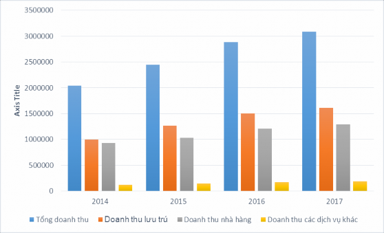 Qua bảng số liệu ta thấy tổng doanh thu của khách sạn tăng đều qua các năm 1
