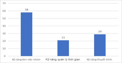 Biểu đồ 2 1 Số lao động được đào tạo kỹ năng mềm năm 2020 Nguồn Phòng 1