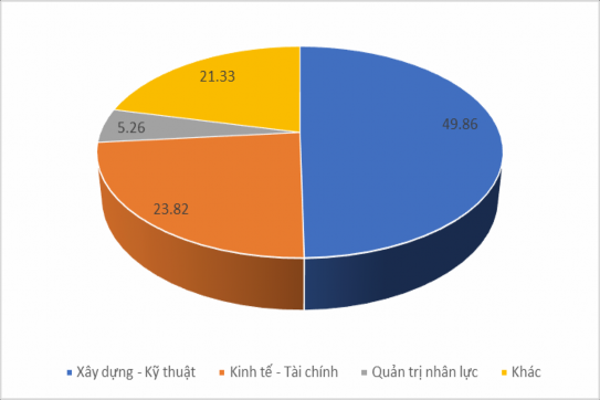 Biểu đồ 2 2 Cơ cấu lao động chia theo ngành đào tạo Nguồn Phòng Tổ chức – 2