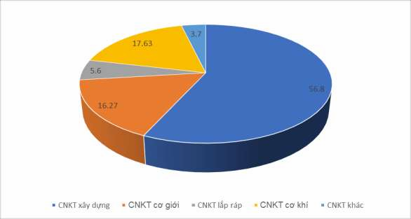 Biểu đồ 2 3 Cơ cấu CNKT chia theo ngành đào tạo Nguồn Phòng Tổ chức – Hành 3