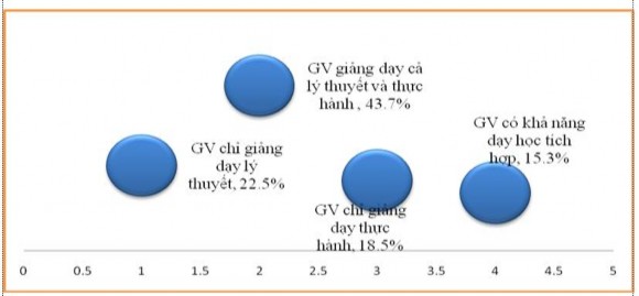Biểu đồ 2 10 Năng lực dạy học tích hợp giữa lý thuyết và thực hành Bồi 1