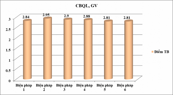 Biểu đồ 3 2 Tính khả thi của các biện pháp quản lý đề xuất Các biện pháp 1