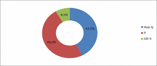 Biểu đồ 3 3 Chế độ hưởng bảo hiểm xã hội tự nguyện Nguồn Số liệu 1