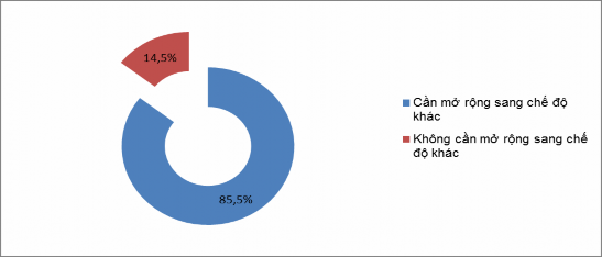 Biều đồ 3 4 Mong muốn của người lao động Nguồn Số liệu điều tra của tác 2