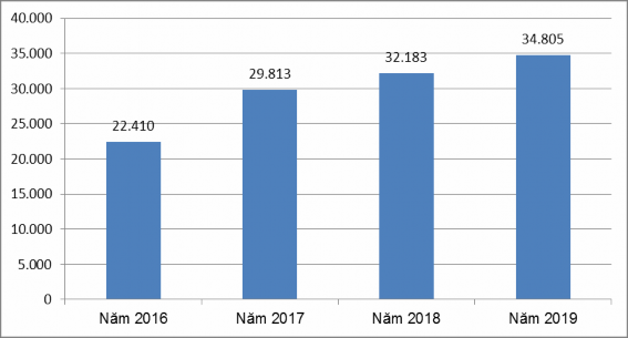 Biều đồ 1 1 Số lượng lao động đã qua đào tạo giai đoạn 2016 – 2019 Nguồn 1