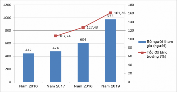 Biểu đồ 2 1 Số lượng và tốc độ tăng trưởng người tham gia bảo hiểm xã 2