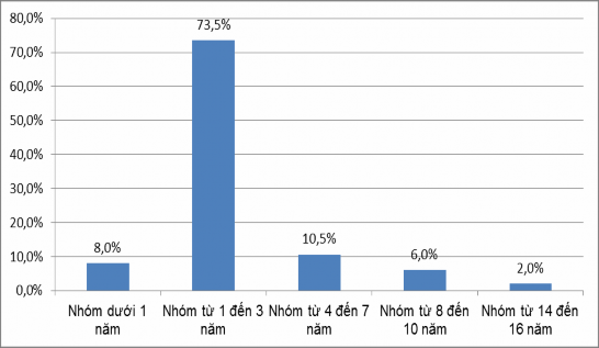 Biểu đồ 2 3 Thời gian tham gia bảo hiểm xã hội tự nguyện của lao động 2