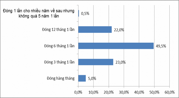Biểu đồ 2 4 Phương thức đóng bảo hiểm xã hội tự nguyện của người lao 3