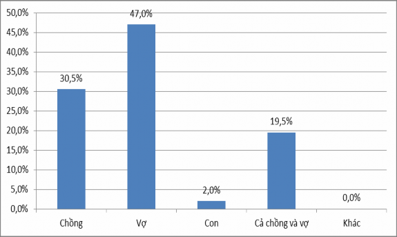Biểu đồ 2 5 Đối tượng tham gia bảo hiểm xã hội tự nguyện trong gia đình 4