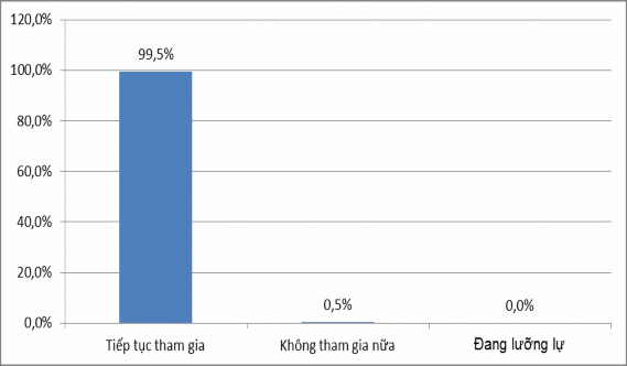 Biểu đồ 2 7 Nhu cầu tham gia bảo hiểm xã hội tự nguyện của người lao động 1