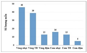 Hình 3 8 Phân nhóm màu thịt quả của các mẫu giống bí đỏ Ở Hình 3 8 cho 10